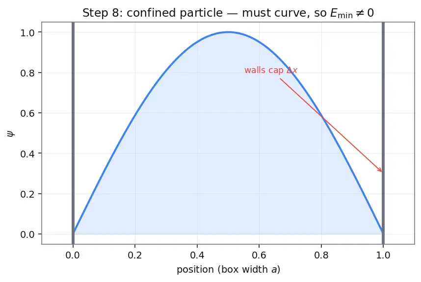 Figure — Heisenberg uncertainty principle — Δx Δp ≥ ℏ - 2, ΔE Δt ≥ ℏ - 2
