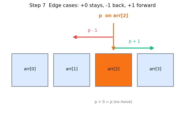 Figure — Pointer arithmetic — adding integers to pointers