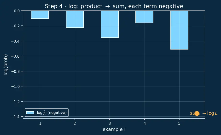 Figure — Log-loss  -  binary cross-entropy