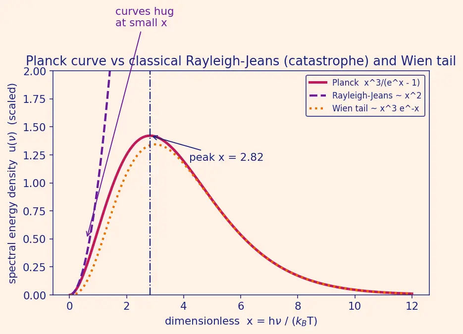 Figure — Blackbody radiation from statistical mechanics — Planck distribution