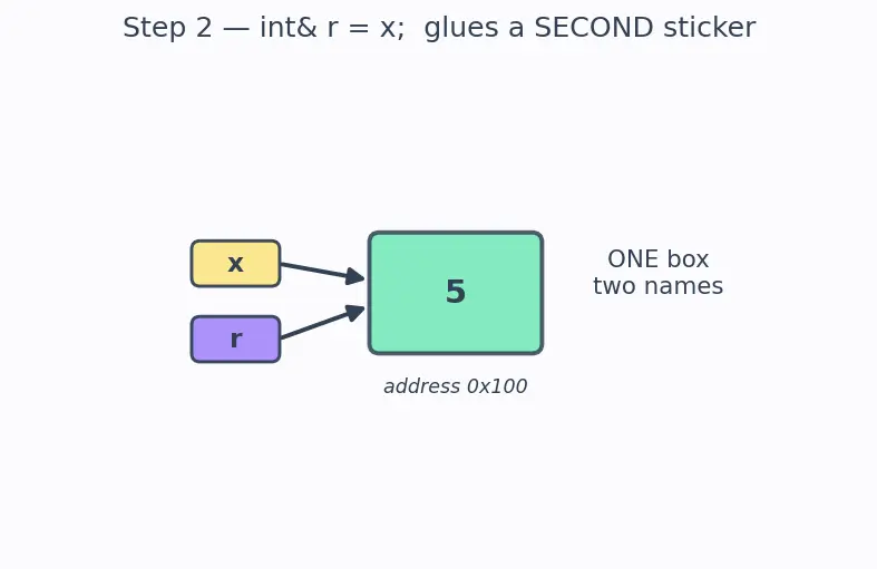 Figure — References — lvalue references, difference from pointers