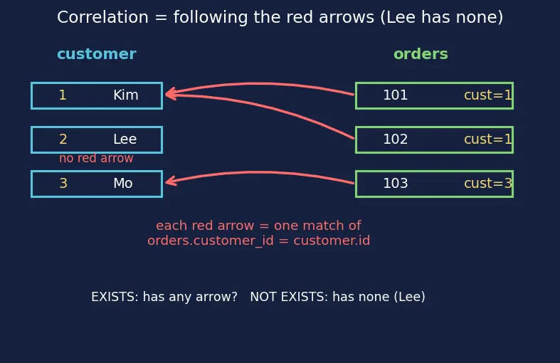 Figure — Subqueries — correlated vs uncorrelated