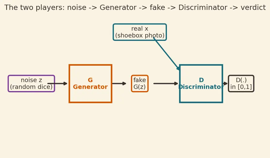 Figure — Generator and discriminator dynamics