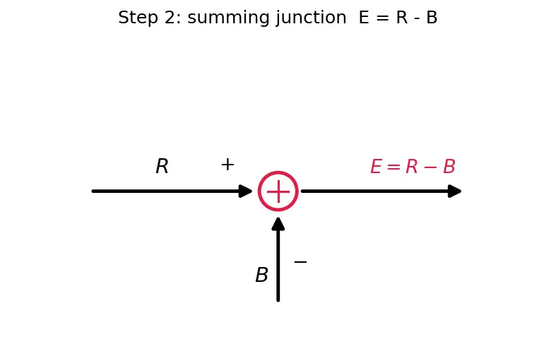 Figure — Block diagram algebra