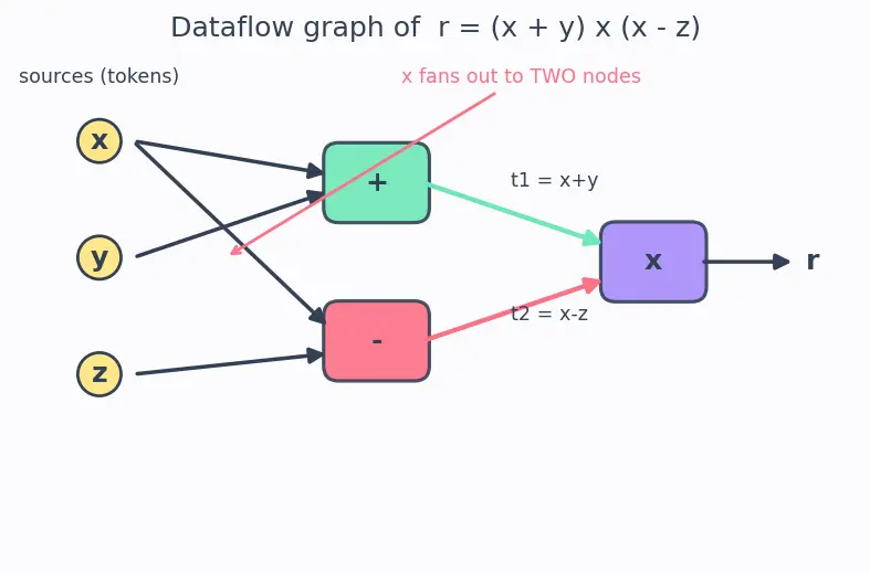 Figure — Dataflow architectures