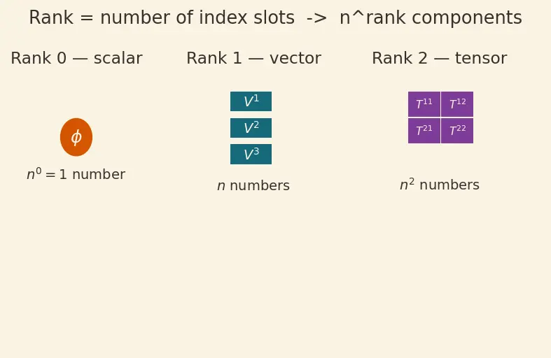 Figure — Tensor analysis — scalars, vectors, rank-2 tensors