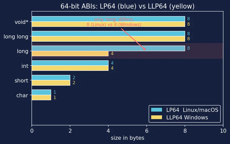 Figure — Type sizes — sizeof, platform dependency, stdint.h (int32_t etc.)