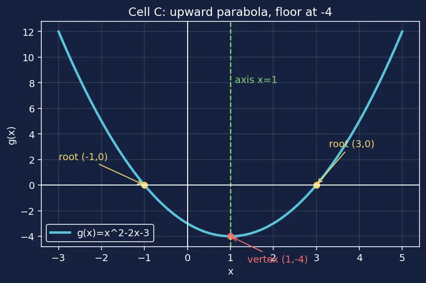 Figure — Graphs of functions — plotting, reading key features