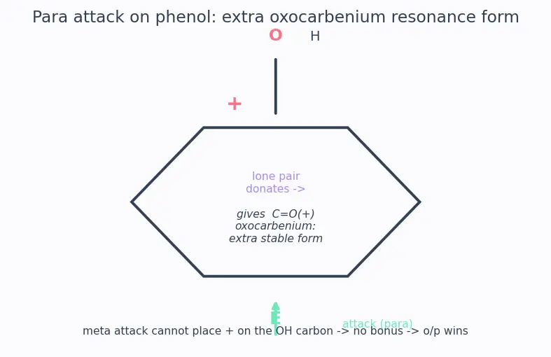 Figure — Activating vs deactivating groups; ortho - para vs meta directors; reactivity order