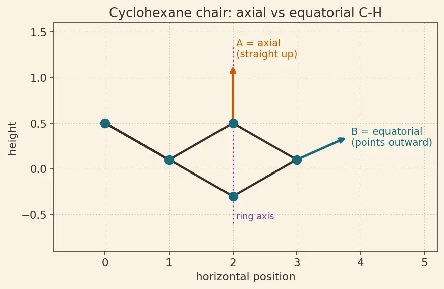 Figure — Cycloalkanes — Baeyer's strain theory; cyclohexane chair - boat, axial vs equatorial