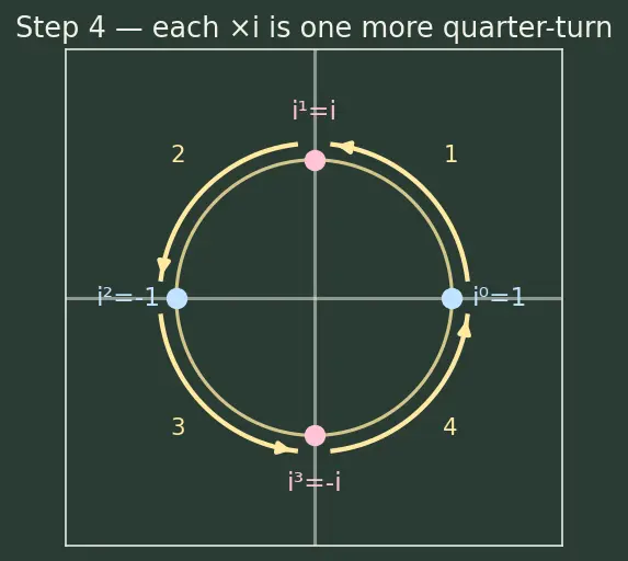 Figure — Imaginary unit i = √(−1), i² = −1, powers of i cycle