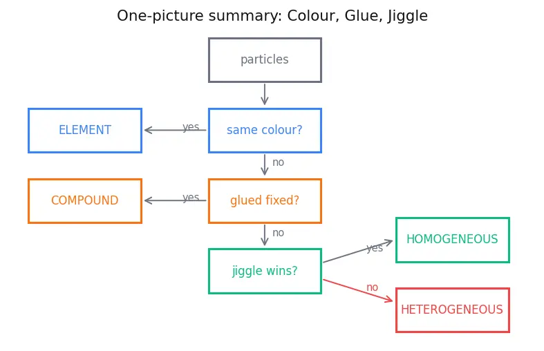 Figure — Pure substances vs mixtures — elements, compounds, homogeneous - heterogeneous