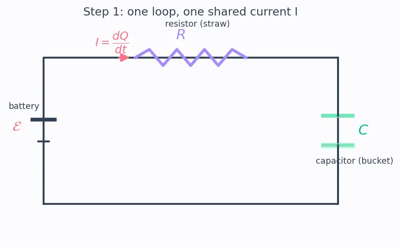 Figure — RC circuits — charging, discharging, time constant τ = RC