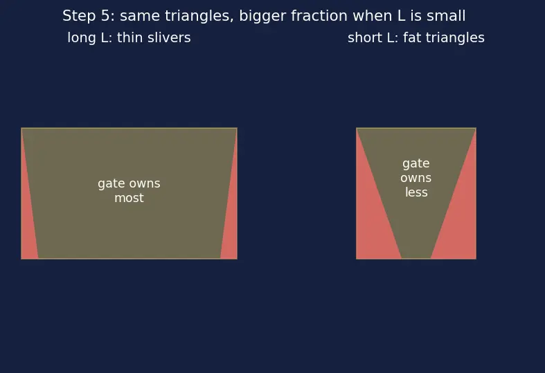 Figure — Channel length and short-channel effects