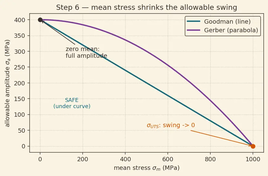 Figure — Fatigue — S-N curves, Miner's rule