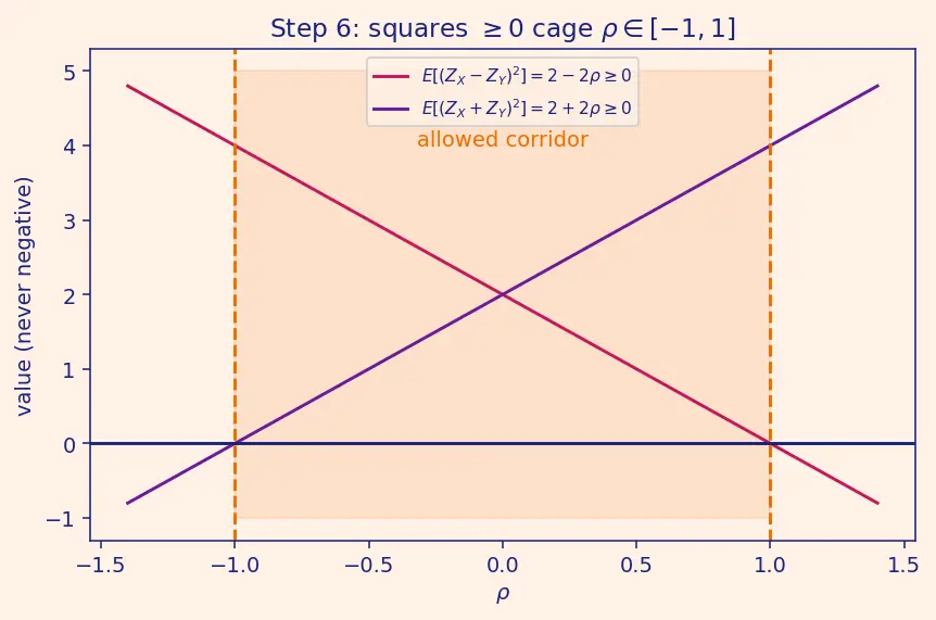 Figure — Covariance and correlation