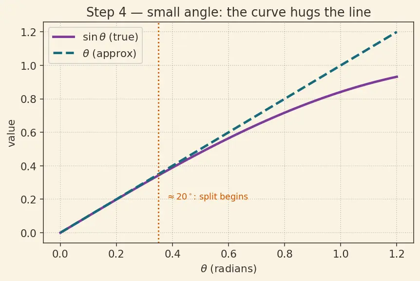 Figure — Physical pendulum — compound pendulum