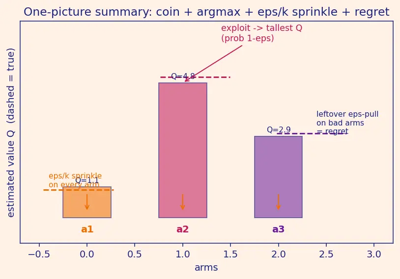 Figure — Epsilon-greedy strategy