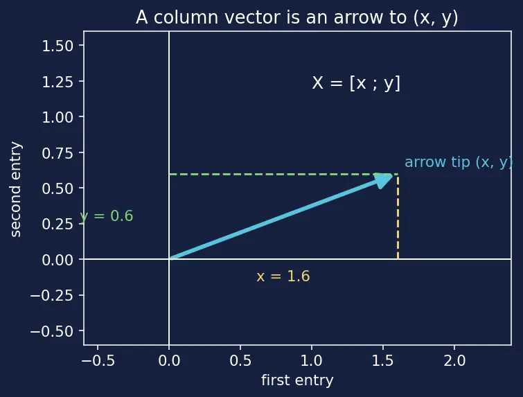 Figure — Solving systems using matrix inversion