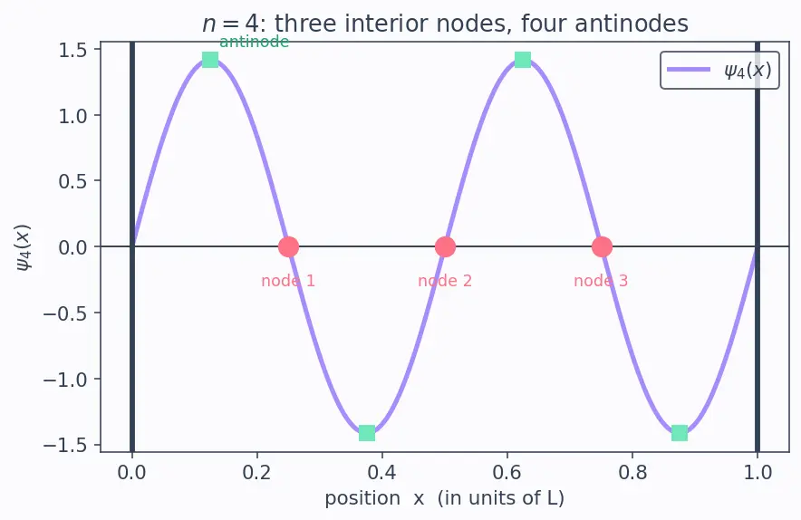 Figure — Particle in a box — solving TISE, energy levels, wavefunctions