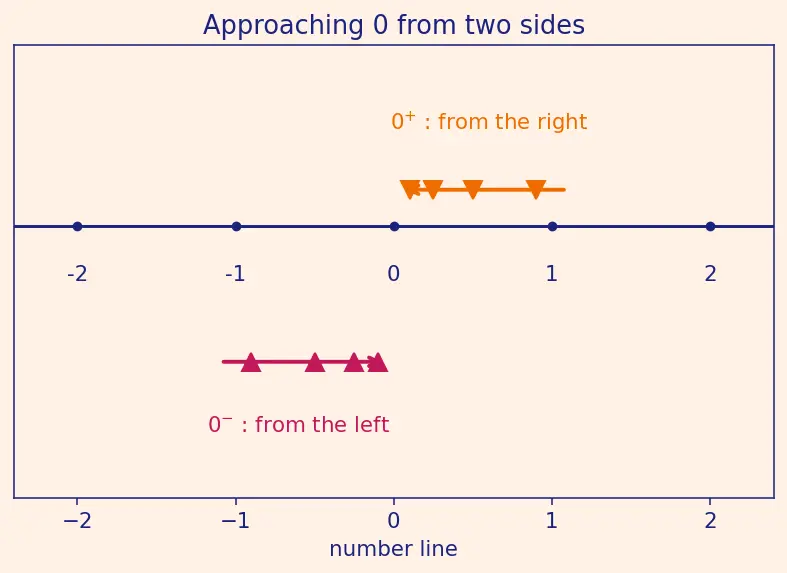 Figure — Graphs of cosec x, sec x, cot x
