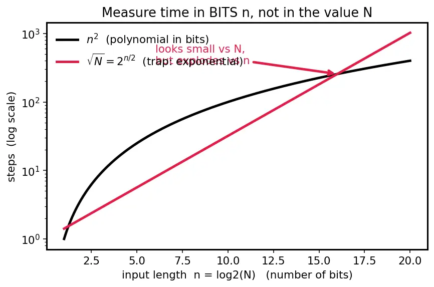 Figure — P — polynomial time