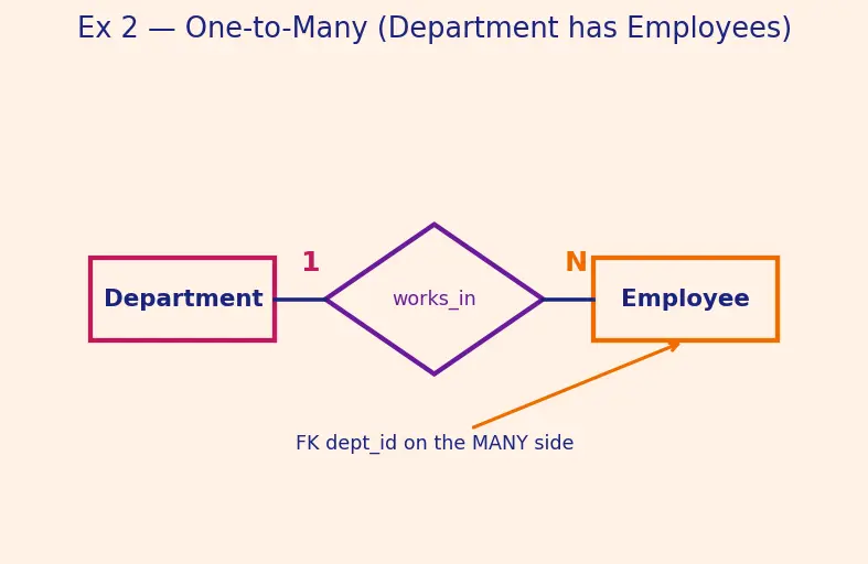 Figure — ER diagrams — entities, attributes, relationships, cardinality
