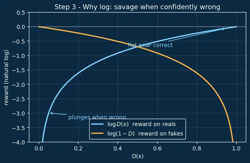 Figure — Generative Adversarial Networks (GAN) framework