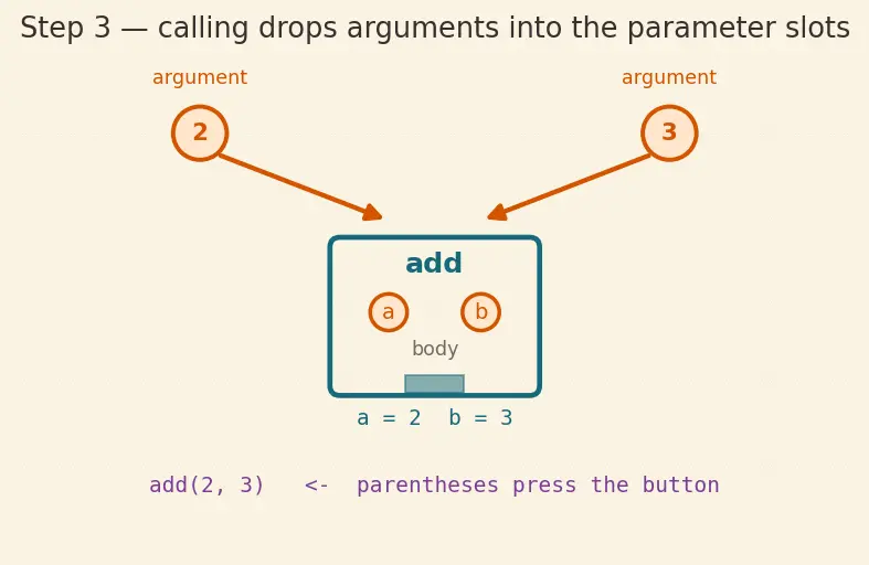 Figure — Functions — def, parameters, return, docstrings