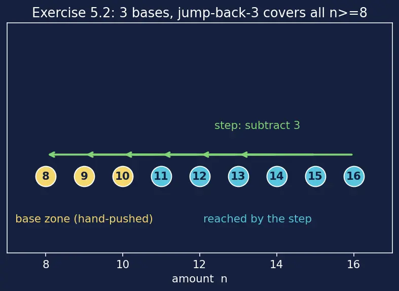 Figure — Strong induction