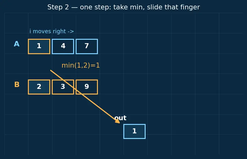 Figure — Merge sort — divide and conquer, O(n log n), stable, proof of correctness
