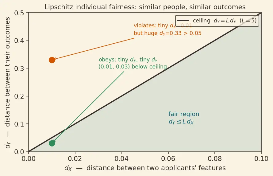 Figure — Bias, fairness, and discrimination metrics