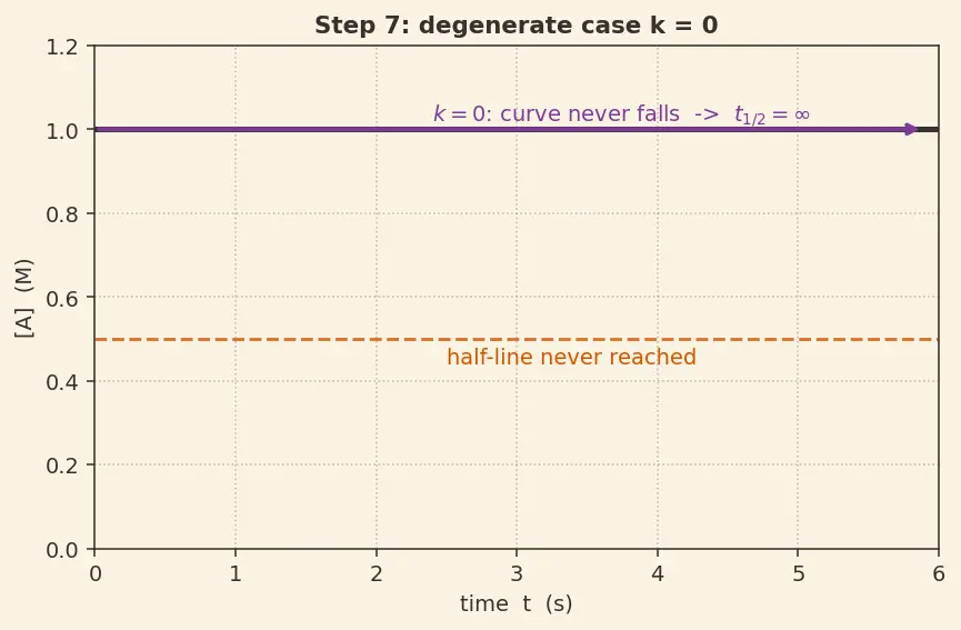 Figure — Integrated rate laws — half-life t₁ - ₂ for each order