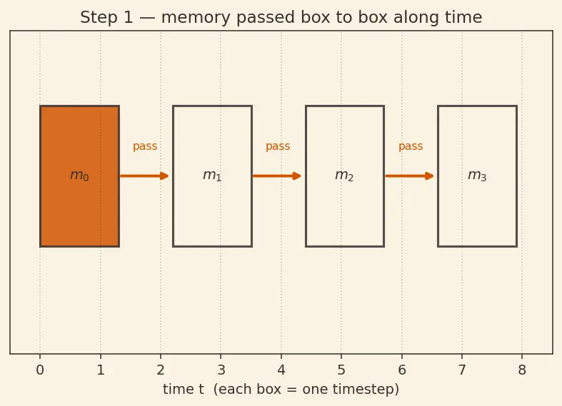 Figure — LSTM — gates, cell state