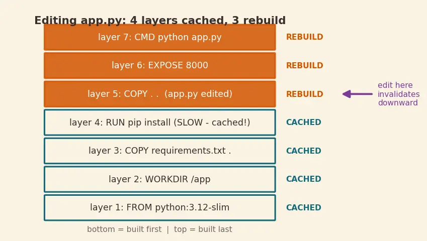 Figure — Docker — images, containers, Dockerfile, docker-compose