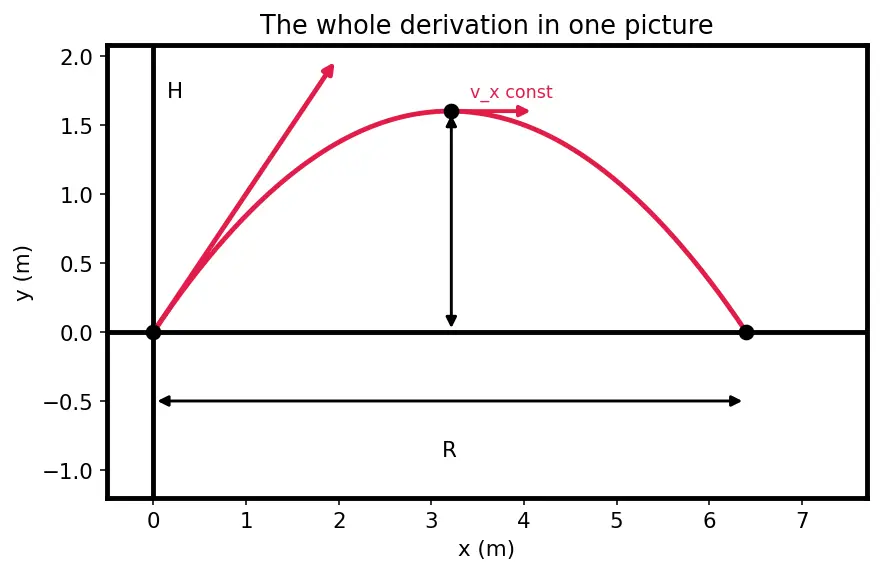 Figure — Projectile motion — horizontal - vertical independence, full derivation