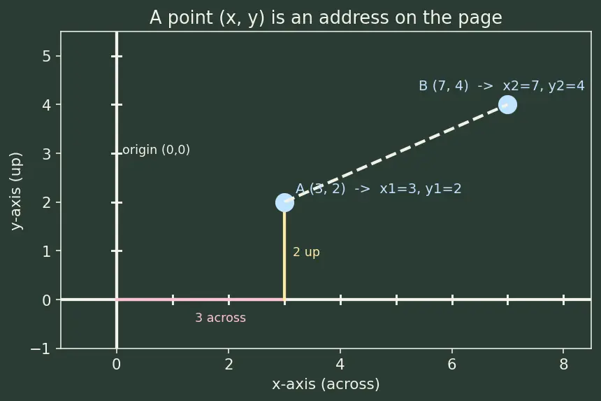 Figure — Midpoint formula