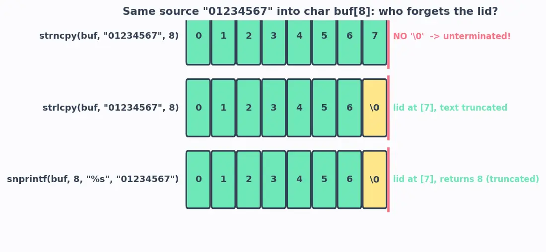 Figure — Safe alternatives — strncpy, snprintf, strlcpy