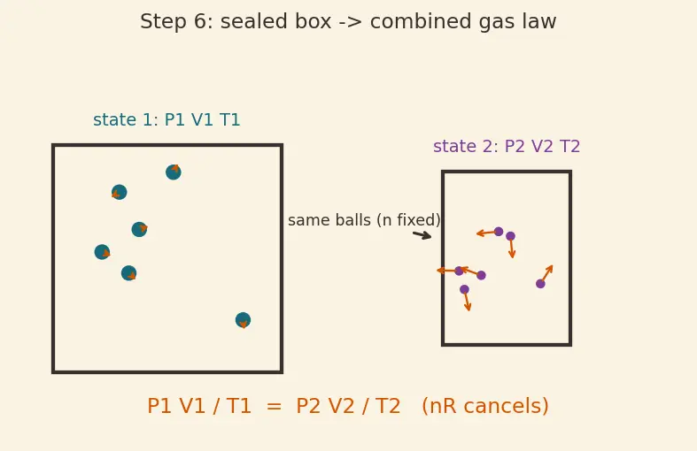 Figure — Combined gas law and ideal gas equation PV = nRT