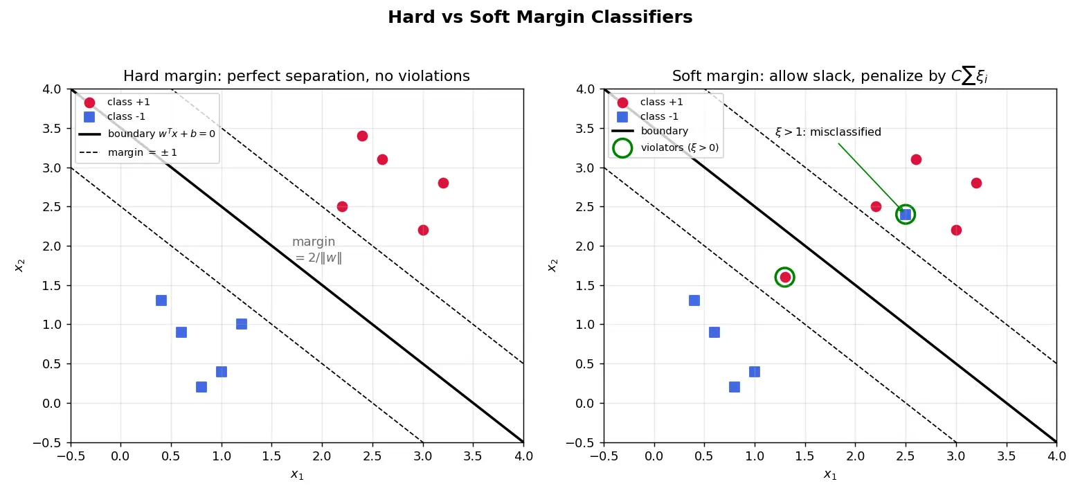 Figure — Hard vs soft margin classifiers