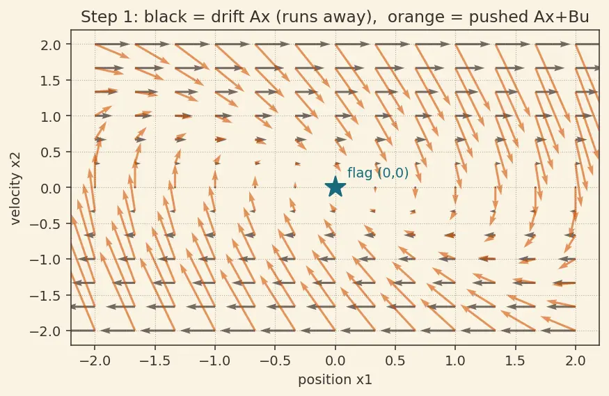 Figure — Linear Quadratic Regulator (LQR) — Riccati equation, optimal gains