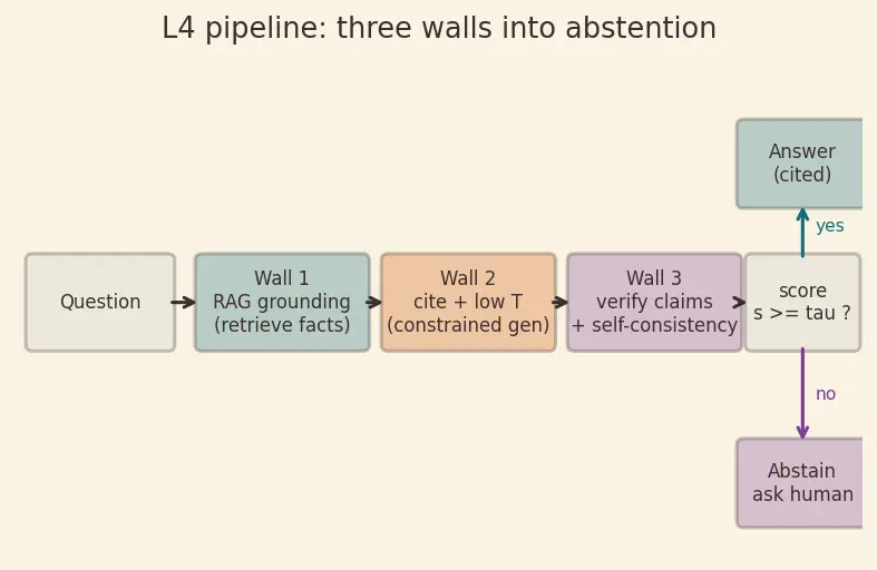 Figure — Hallucination mitigation