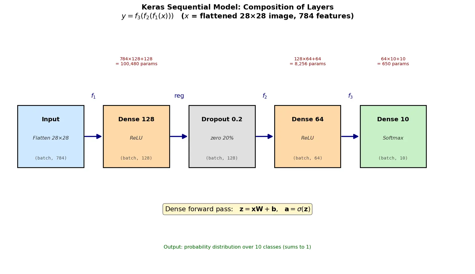 Figure — TensorFlow - Keras basics