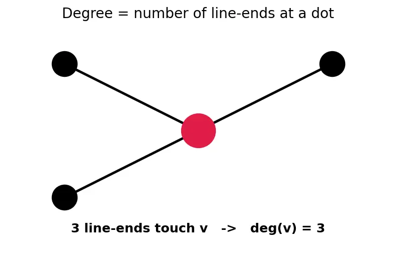 Figure — Incidence matrix