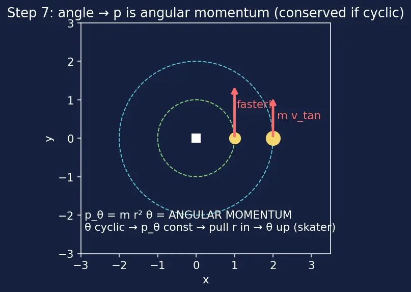 Figure — Generalized momenta and generalized forces