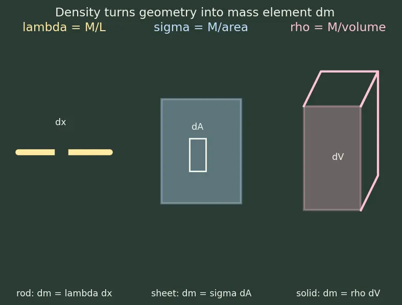 Figure — Moment of inertia of - rod (about end, centre), disk, ring, sphere (solid, hollow), cylinder