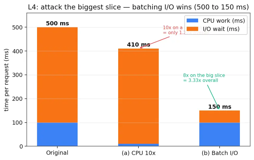 Figure — Performance profiling — CPU, memory, I - O profiling
