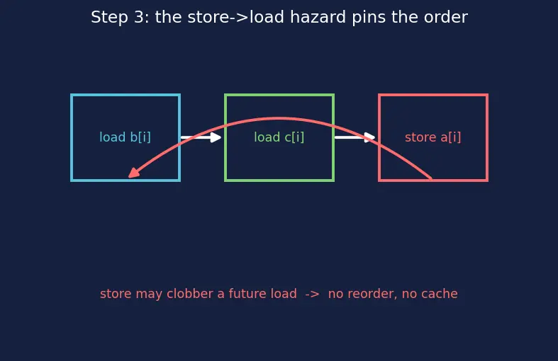 Figure — restrict keyword — aliasing hint