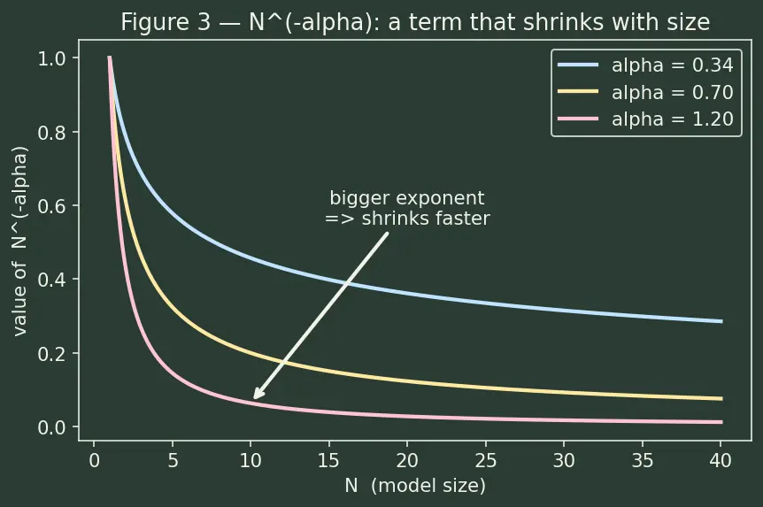 Figure — Neural scaling laws (Chinchilla, compute-optimal)