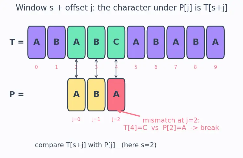 Figure — Naive pattern matching — O(nm)